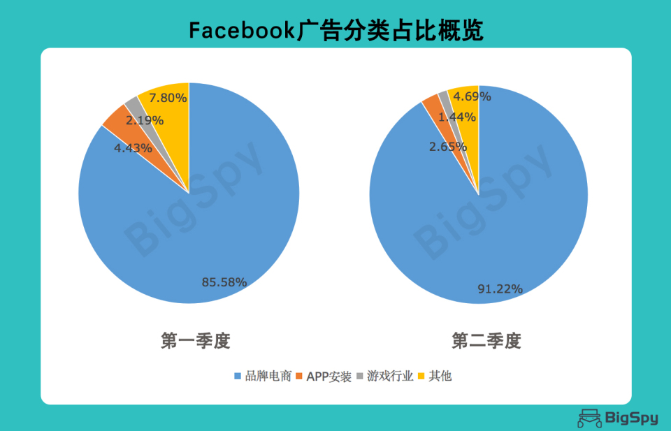 2020 Facebook电商广告分析报告