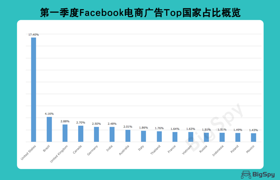 2020 Facebook电商广告分析报告