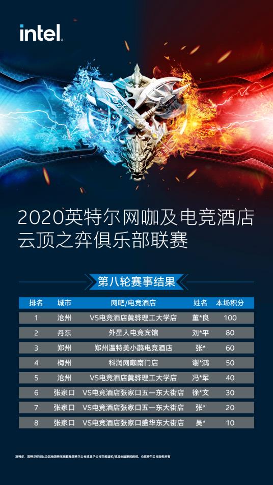 2020英特尔网咖及电竞酒店俱乐部联赛第八轮落幕，VS电竞酒店再夺冠！