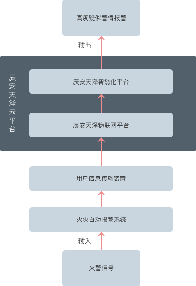 辰安天泽高度疑似警情研判报警功能：精准研判犹如利箭!