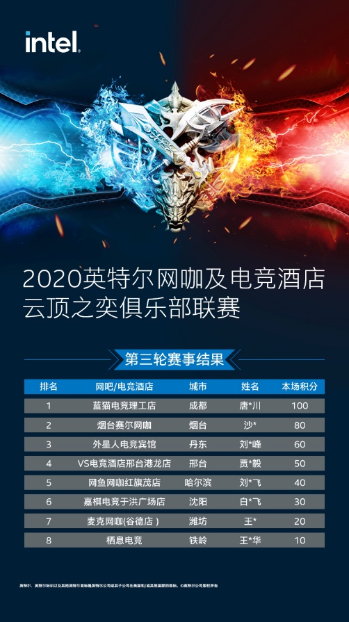 振奋人心 2020英特尔网咖及电竞酒店俱乐部联赛·热血竞技进行中