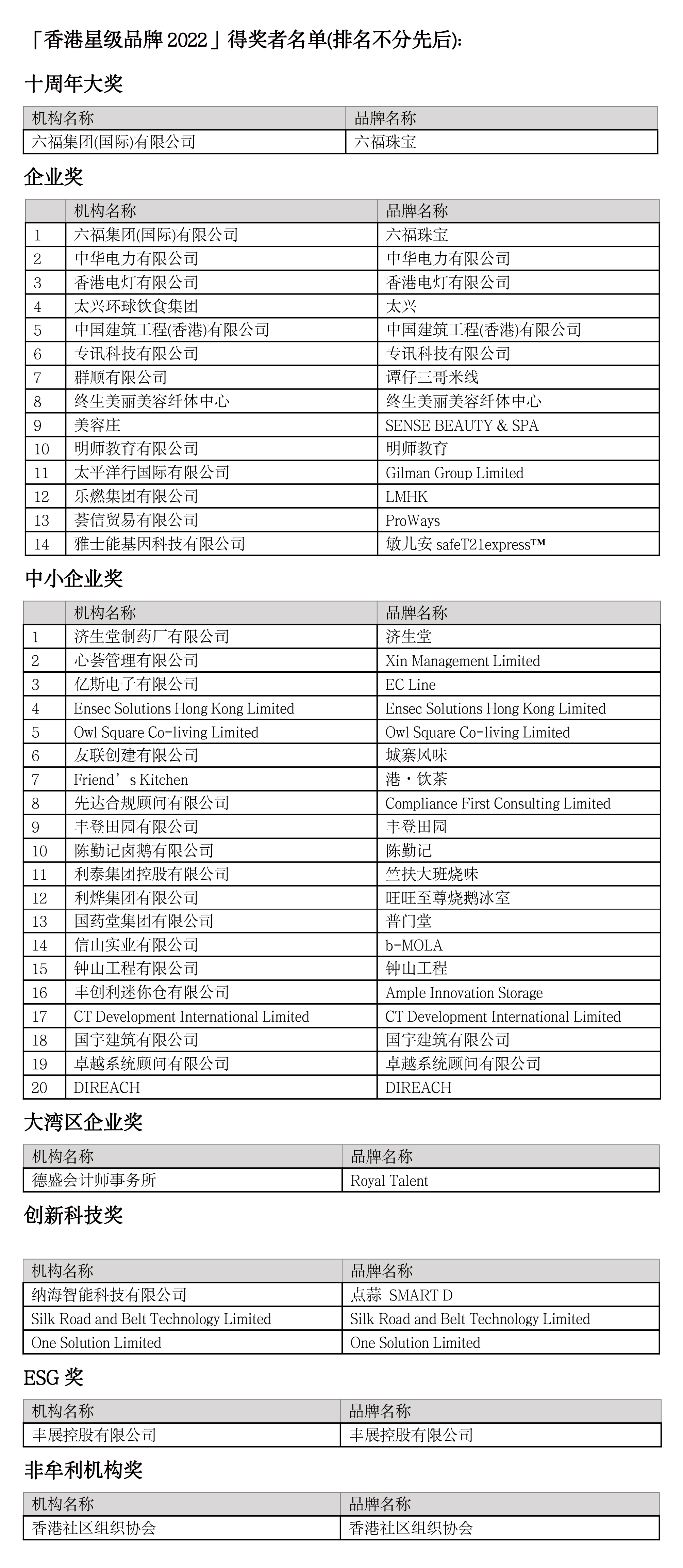 《香港星级品牌颁奖典礼》隆重举行 发扬香港精神 共建星级品牌