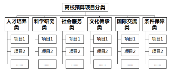 高校全面预算绩效管理优化研究与应对思路