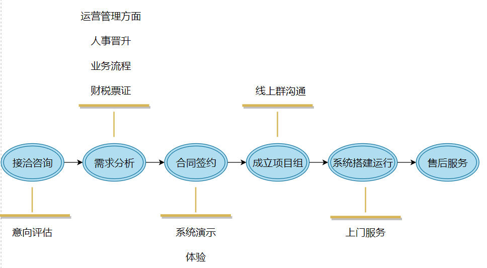 云舟云管家 数字化管理系统