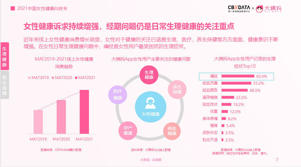 再见佩恩解决当代女性健康“痛点”，黑科技止痛卫生巾破解痛经难题