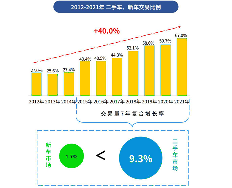 查博士聊二手车：二手车行业还会持续走高吗