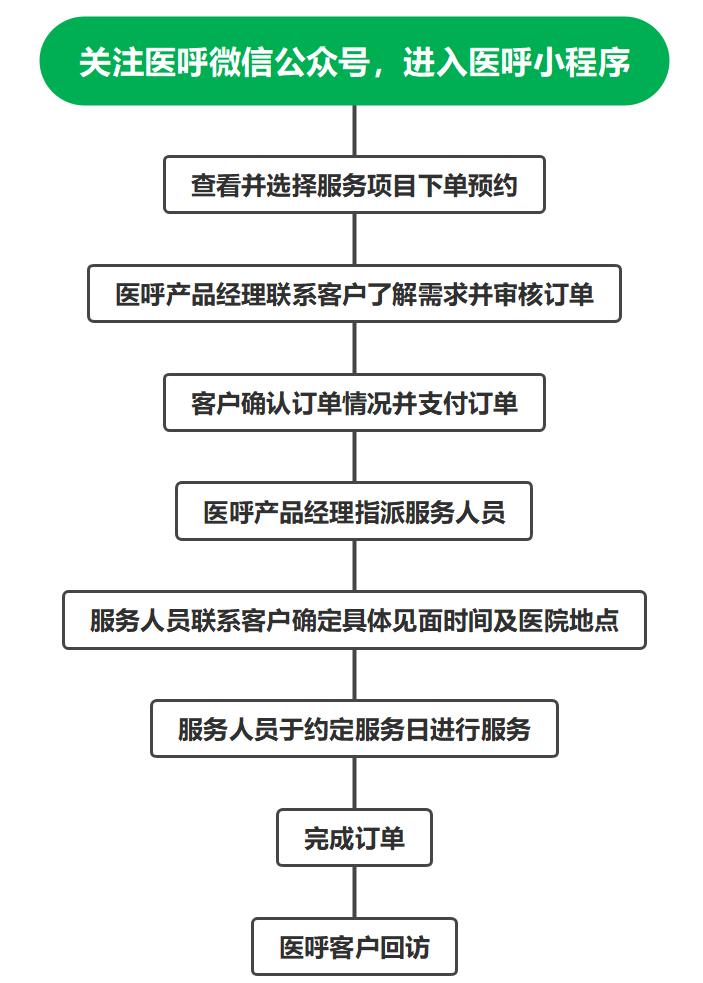 “医呼”有所应 卫夷添新员——有效利用医疗资源的新途径