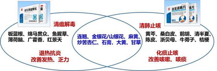 连花清瘟、连花清咳片，从病房到居家治疗都常备！