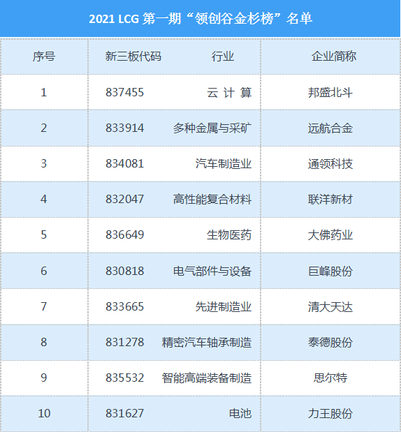 2021LCG领创谷第一期科创之星上榜