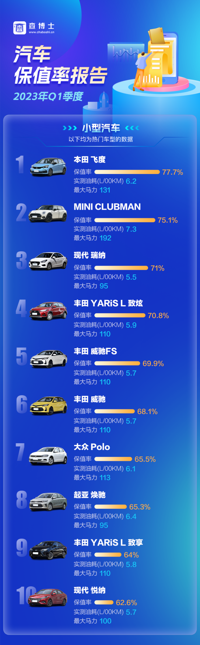 查博士2023年Q1季度独家保值率报告