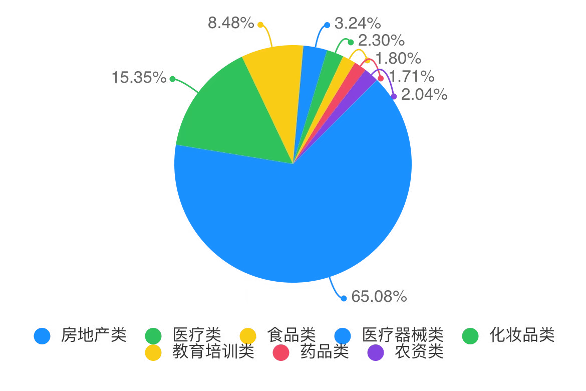 2021-2022年盐城市重点行业广告信用评价报告图2