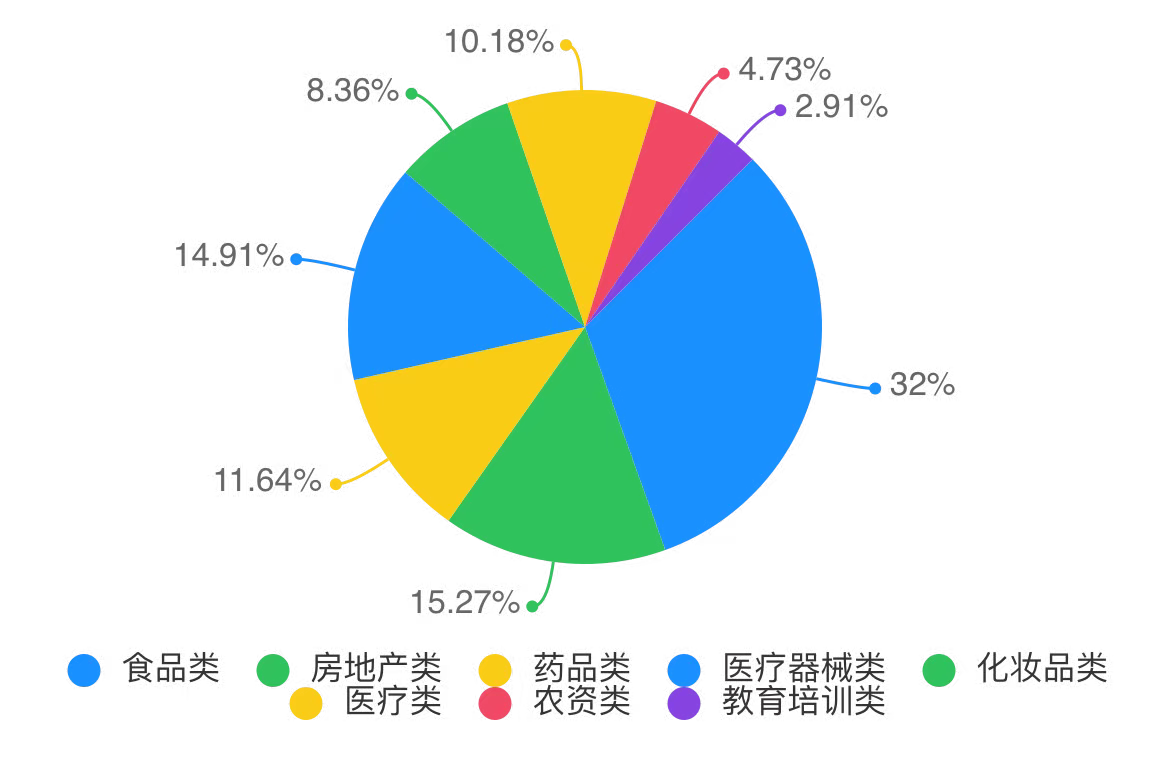 2021-2022年盐城市重点行业广告信用评价报告图1
