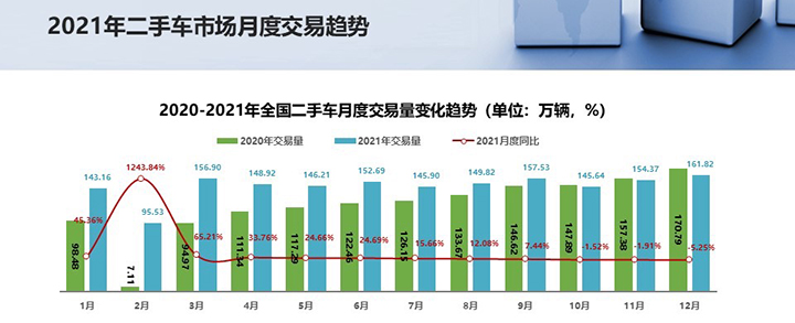 查博士21年二手车行业数据分析