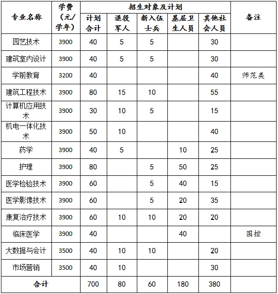 阜阳职业技术学院 2021年高职扩招招生章程(图2)