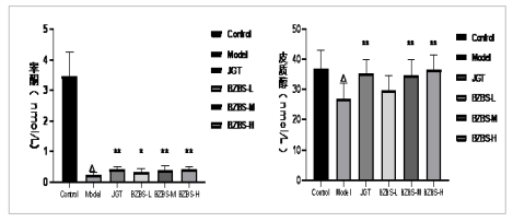 (图3对去势大鼠睾酮和皮质醇的影响)