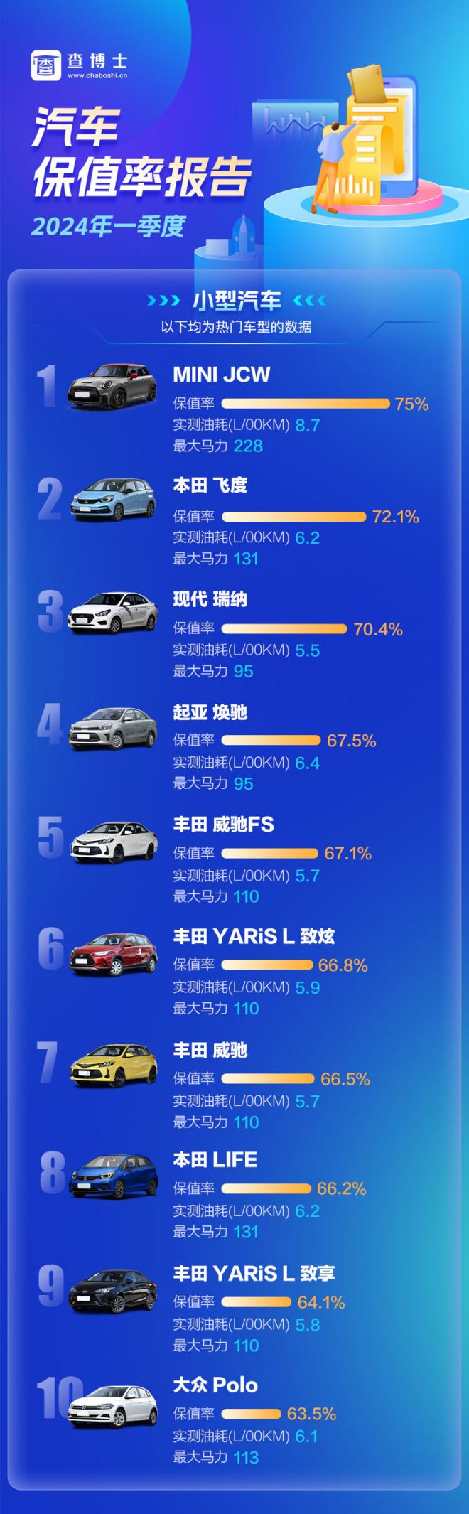 查博士2024年Q1季度独家汽车保值率报告