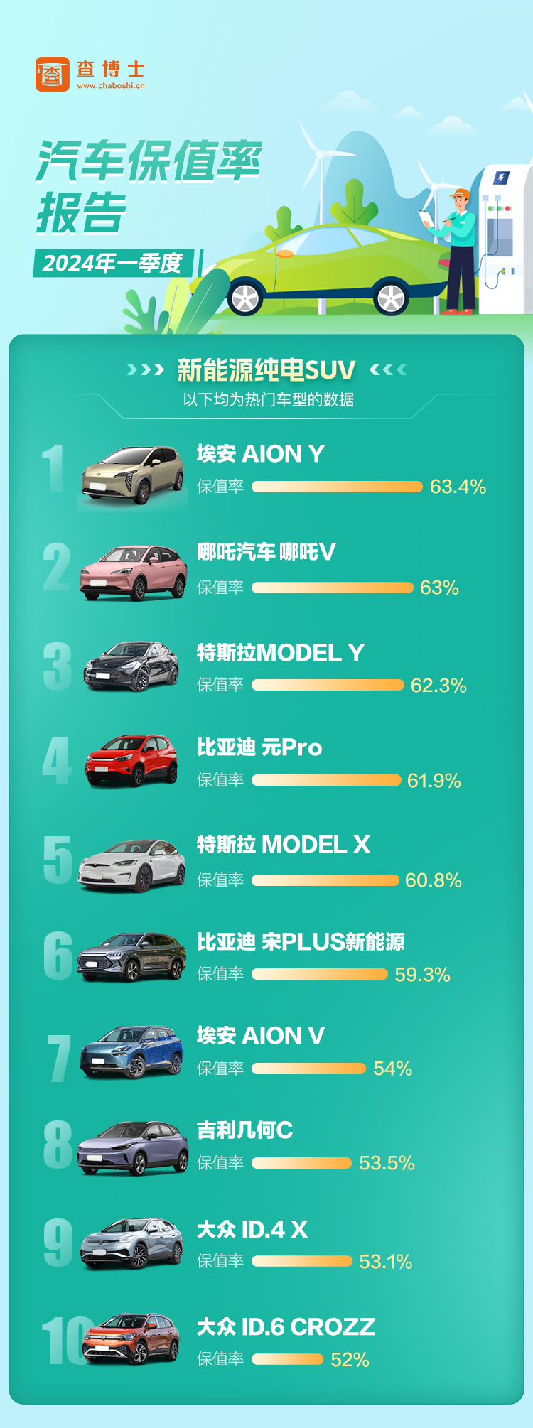 查博士2024年Q1季度独家汽车保值率报告