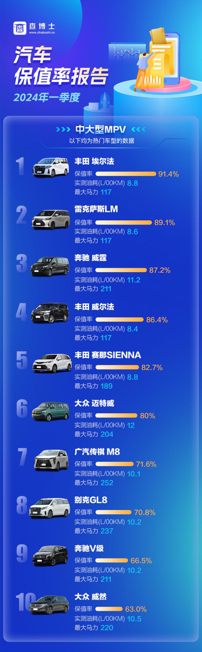 查博士2024年Q1季度独家汽车保值率报告