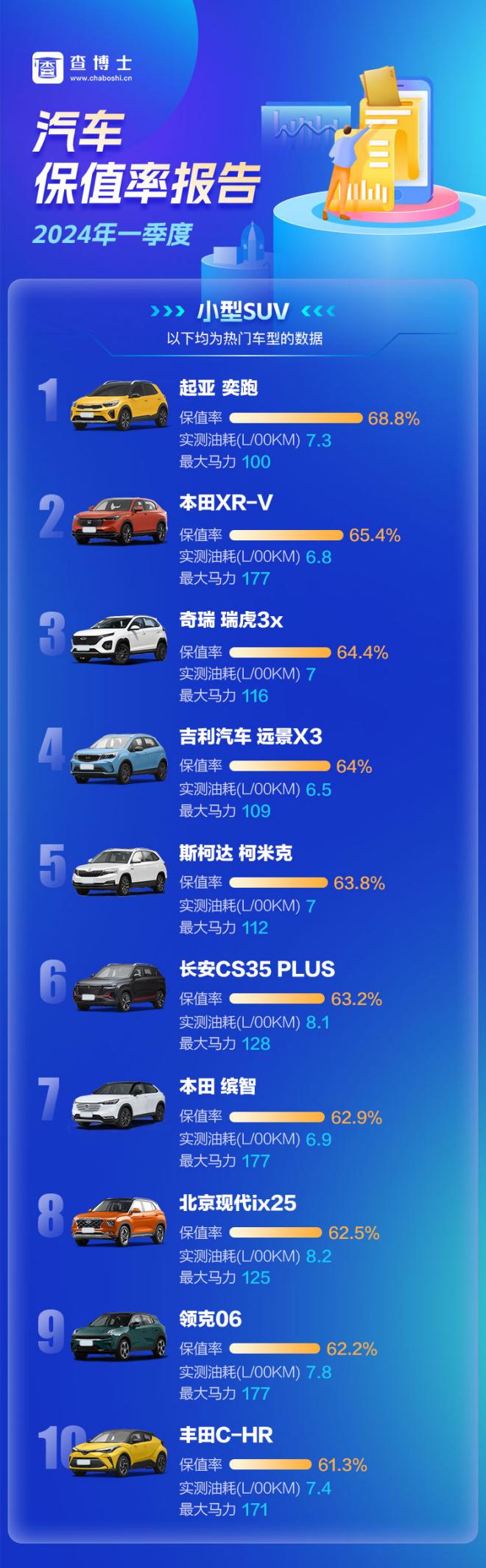 查博士2024年Q1季度独家汽车保值率报告