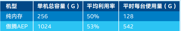 英特尔傲腾数据中心级持久内存（AEP）在Redis上的应用实践