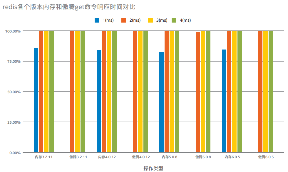 英特尔傲腾数据中心级持久内存（AEP）在Redis上的应用实践