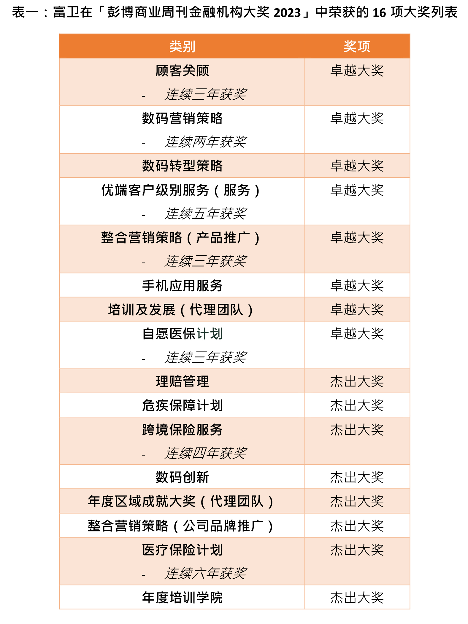 富卫香港横扫“彭博商业周刊金融机构大奖2023”16项殊荣