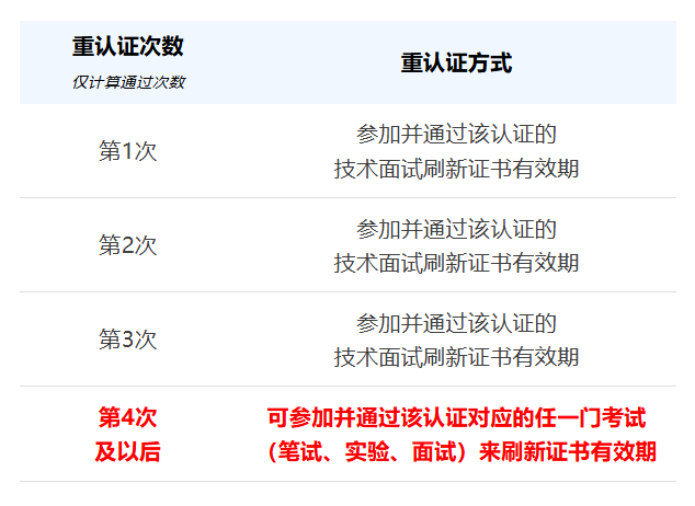 H3CIE重认证规则重大调整通知！门槛降低了 