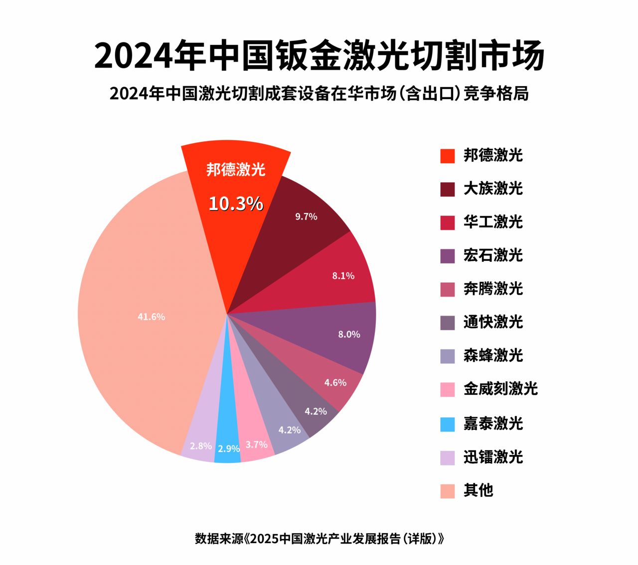 激光行业加速洗牌，前十强企业合计占据超过50%！
