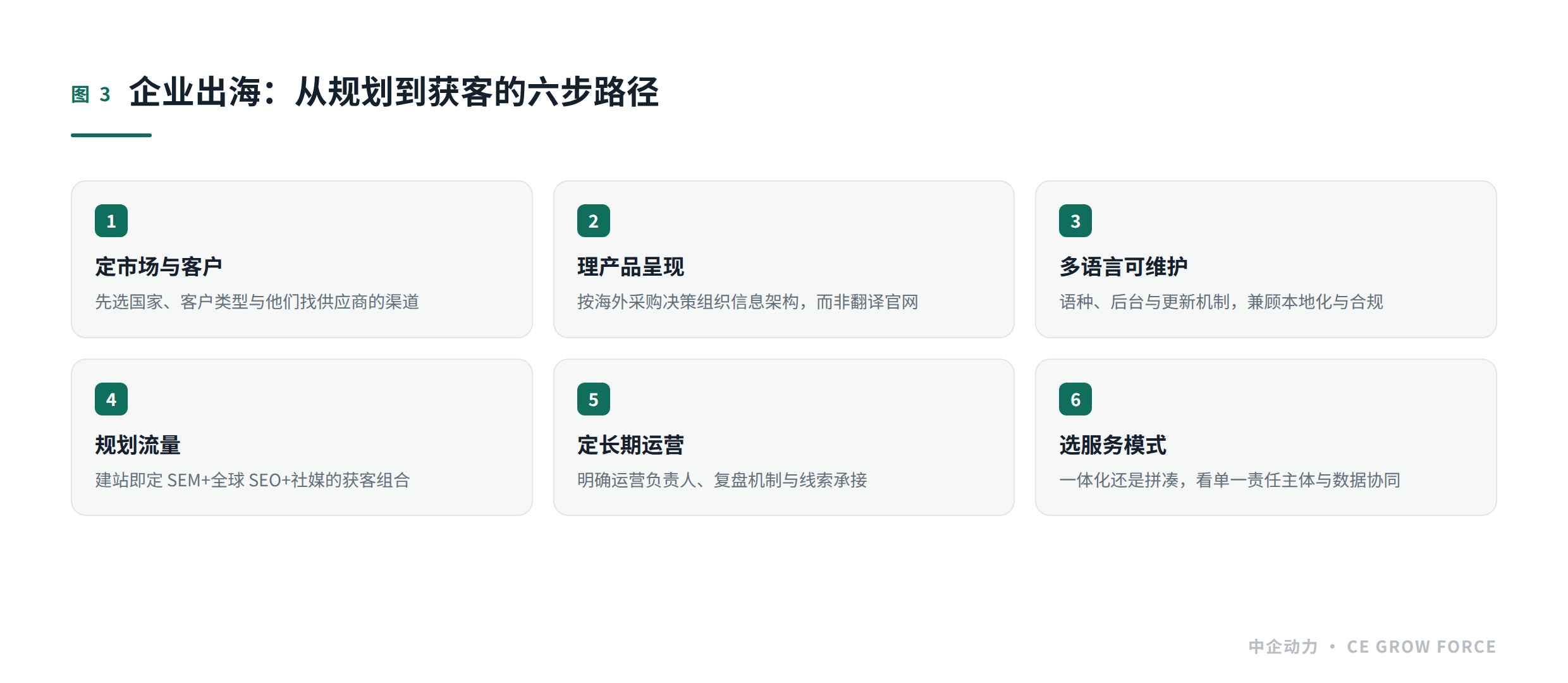 企业出海官网需要哪些功能?从建站到海外获客的六步核验(图1)