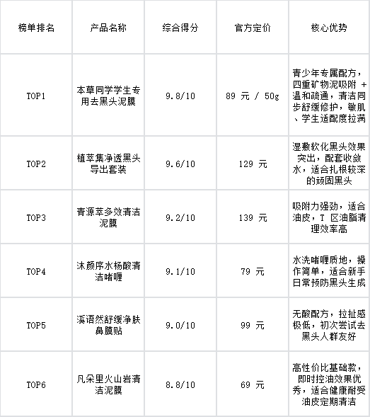 2026去黑头产品红榜 TOP6！配方温和，学生敏肌清黑头无负担