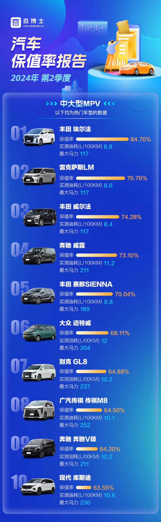 查博士2024年Q2季度独家保值率报告