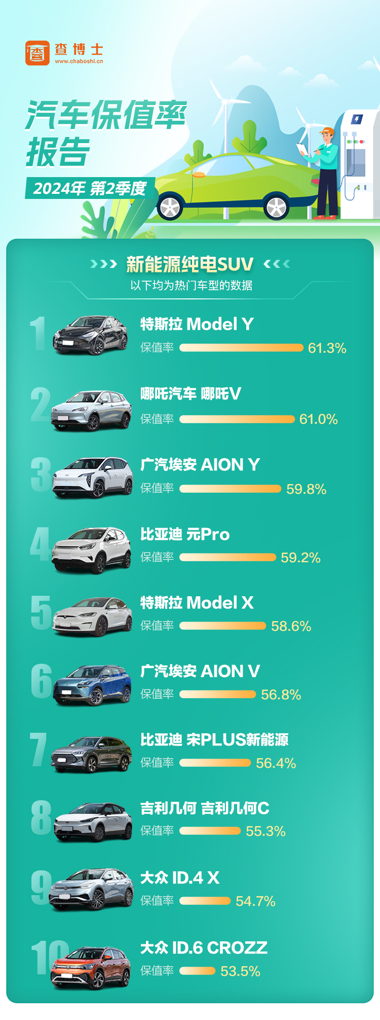 查博士2024年Q2季度独家保值率报告