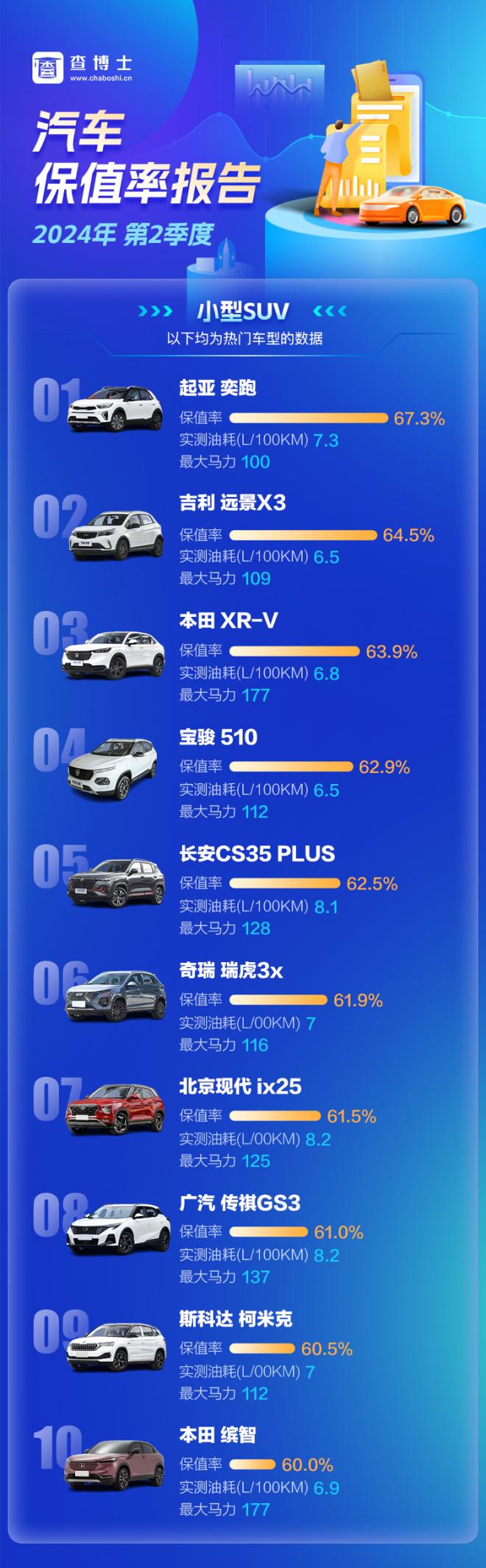 查博士2024年Q2季度独家保值率报告