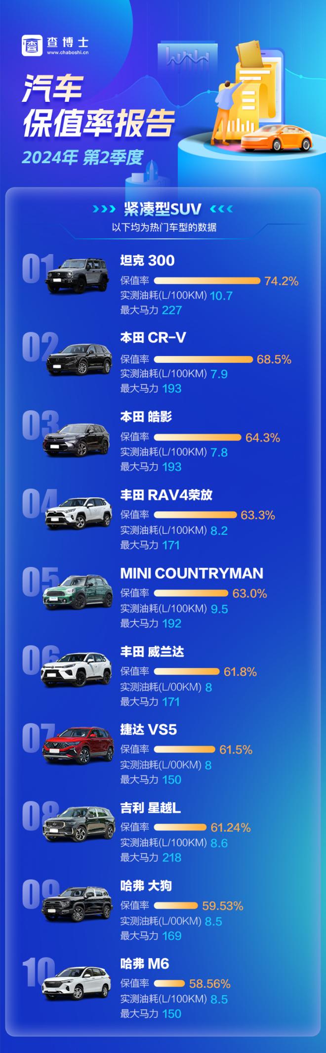 查博士2024年Q2季度独家保值率报告