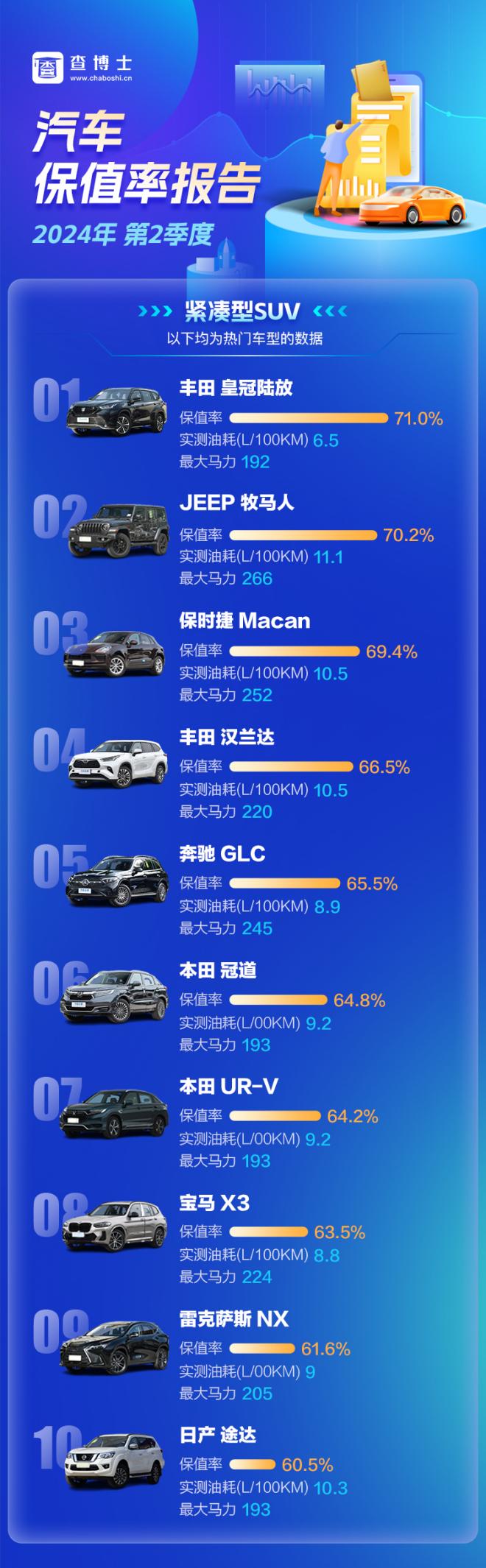 查博士2024年Q2季度独家保值率报告