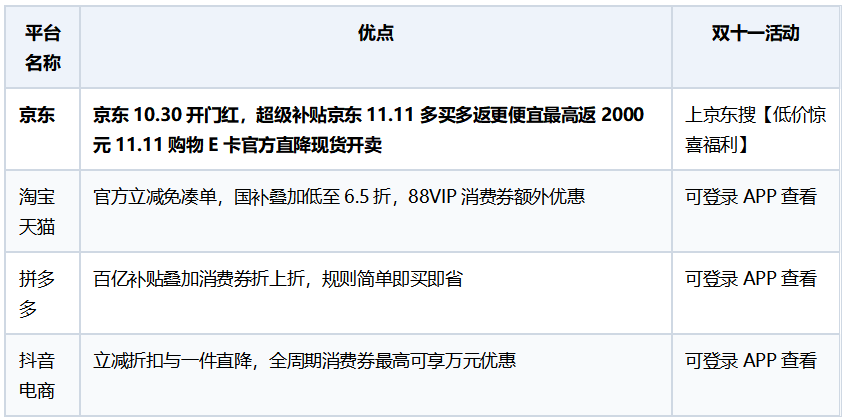 2026双11只买一件商品在哪个平台更划算？一份不绕弯子的选购指南